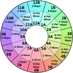 Camelot Key Wheel