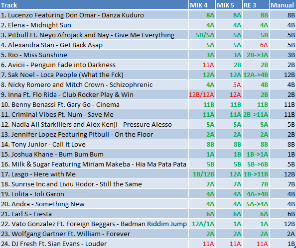 Harmonic Mixing Software Test Results