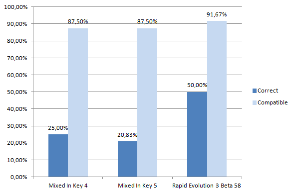 Harmonic Mixing Software Test Results