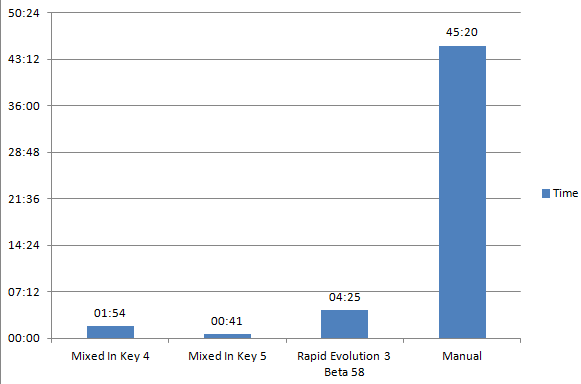 Harmonic Mixing Software Test Results